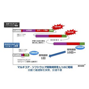 ルネサス、車載マイコン向けMATLAB/SimulinkベースのMBD環境を開発