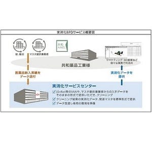 共和薬品工業、FWESTに医薬品納入実績管理業務の業務委託を開始