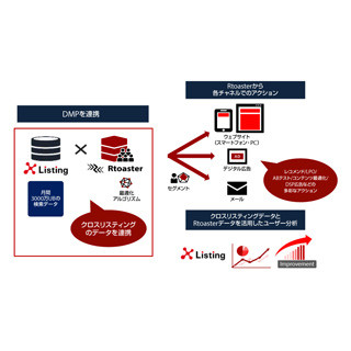 ブレインパッドの「Rtoaster」と「クロスリスティングDMP」が連携