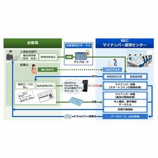 NEC、マイナンバー制度への対応を支援するサービス強化