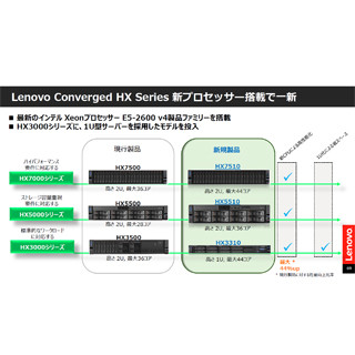 レノボ、ハイパーコンバージド新製品などデータセンター向け製品群拡充