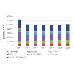 国内通信事業者のネットワーク設備投資市場は2018年以降にプラス成長