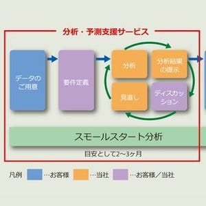 東芝情シス、機械学習によるデータ分析・予測支援をスモールスタートで提供