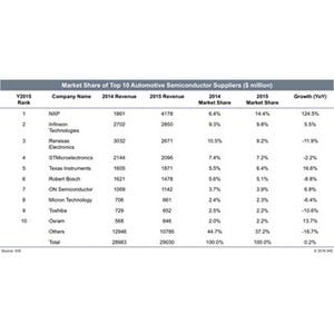 NXPがトップに躍進、ルネサスは3位に - 2015年の車載半導体企業ランキング