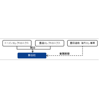 トーメンエレと豊通エレが統合へ - 世界4位のエレクトロニクス商社に