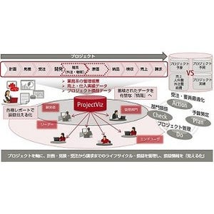 富士通システムズ・イースト、SIer向け原価管理ソリューションの新版