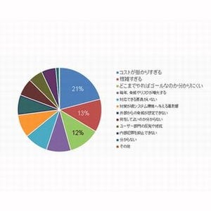 日本企業におけるセキュリティ対策の最大の懸念は「コスト」 - ガートナー