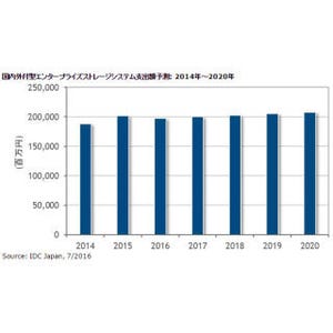 IDC、国内外付型ストレージの2015年実績と2020年までの予測を発表