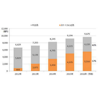 D2C、インターネット広告市場におけるデバイス別広告費を調査