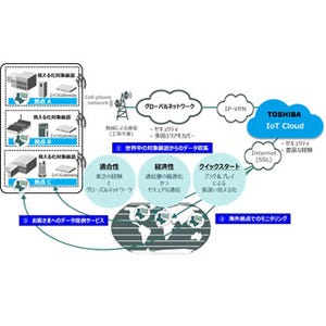 東芝、産業機器・設備の見える化などが可能なIoT基盤のクラウドサービス