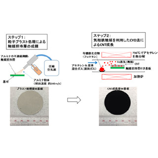 多層CNTを金属や炭素材料の3次元物体表面に成長させる技術 - 産総研が開発