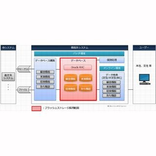 ゆうちょ銀行、情報系システムに日立のフラッシュストレージ導入