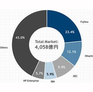 2015年クライアント仮想化市場、オンプレミスとモバイルで富士通がトップ