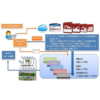 コマツ、施工現場の地盤リスクを診断する新サービスを開始