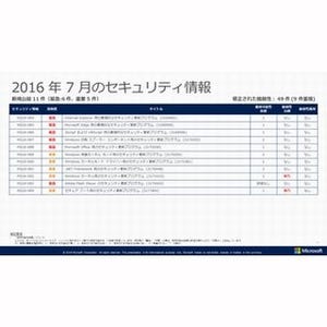 マイクロソフト、7月の月例パッチ11件公開 - 緊急は6件