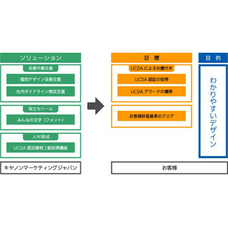 キヤノンMJ、設計から運用までを構築する帳票ソリューション