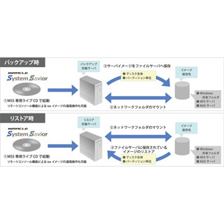 ミラクル・リナックス、バックアップ製品の最新版「MSS V3」を発表