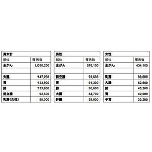 国がん、2016年のがん罹患数・死亡数の予測値を公開 - 部位別順位は変化なし