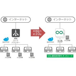 IDCFクラウドにロードバランサー「ILB」が追加－7月は利用料金が無料