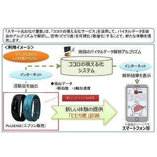 NTT西日本ら、脈拍や体の動きで恐怖を「見える化」するお化け屋敷を実施