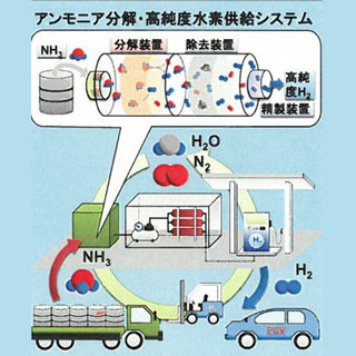 広島大など、アンモニアからFCV用高純度水素を精製する技術を開発