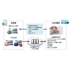 「FFR yaraiの月額マネージドサービス、ソフトバンクが提供