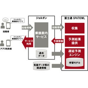 富士通、AI技術による列車遅延予測の実証実験 - 「乗換案内」と連携