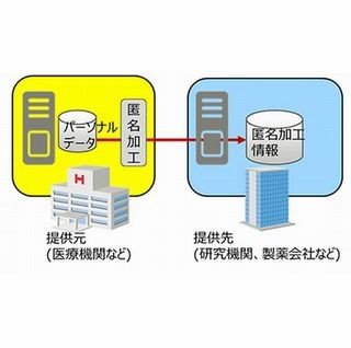 富士通研、匿名加工データから個人が特定されるリスクの自動評価技術