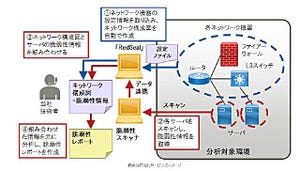 ネットワークセキュリティーリスク診断サービスを開始 - 富士通システムズ・イースト