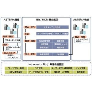 インフォテリアとJSOLが提携、次世代マスター統合管理ソリューションを展開