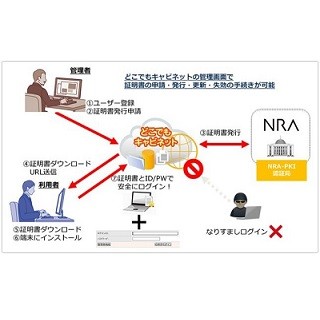 大塚商会、オンラインストレージサービスでクライアント証明書の端末認証