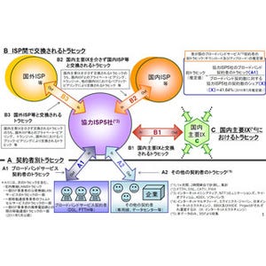 総務省、国内インターネットのトラフィック公表 - 増加続くが鈍化傾向も