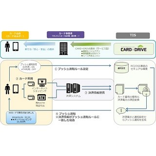 TIS、会員がスマホアプリでカードの利用状況を管理できるシステム