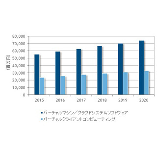 2015年の国内VM/クラウドシステムソフトウェア市場は初の1桁成長