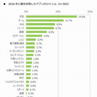 スマホで利用しているSNS、Facebookが減少もInstagramが増加傾向