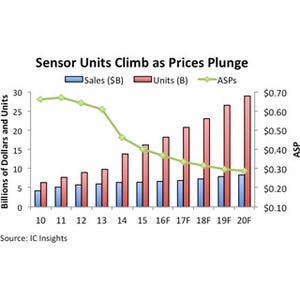 半導体センサの成長率は数量では2桁も金額では数%程度 - IC Insights