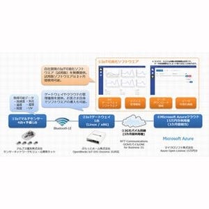 ユニアデックス、IoT評価検証に必要な製品・サービスのパッケージ