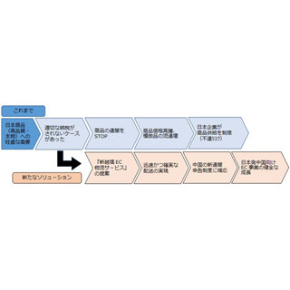 ANAHD、中国の新EC通関制度に対応する事前通関型越境EC物流サービス