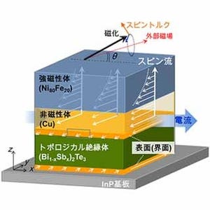 理研、トポロジカル絶縁体表面で新しい電流-スピン流変換現象の観測に成功