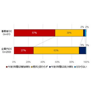 事業者DCの建設投資は加速もユーザー企業の企業内DC投資は抑制傾向-IDC調査