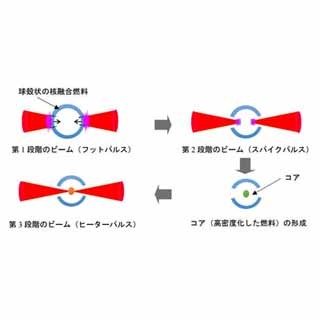 レーザーの対向照射で核融合燃料の新たな加熱機構 - 光産業創成大らが発見