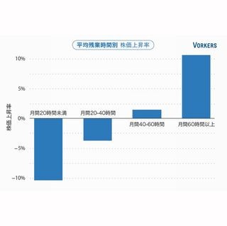 月間残業時間30時間以下で株価上昇率が高い企業ランキング第1位は?