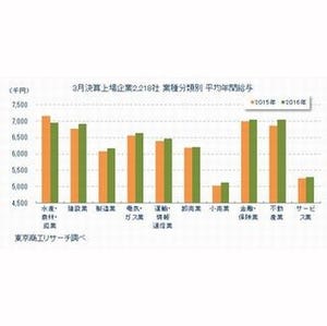 上場企業の平均年間給与は622万3000円、トップ企業は1741万円