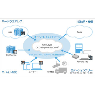 ソフトバンクとCradlepointが提携、クラウドベースのWANサービスを提供開始