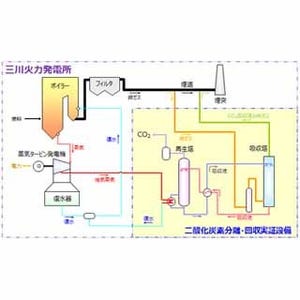 東芝とみずほ情報総研、火力発電所のCO2を分離・回収する技術の実証事業