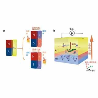 熱を流すだけで磁石ではない金属が磁石になる現象 - 東北大が発見