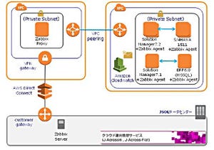 JSOL、AWS上のSAP S/4HANA向け運用監視サービスを提供開始