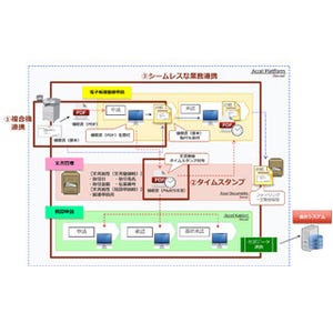 NTTデータ イントラマート、電子帳簿法対応ソリューション-トータルで支援