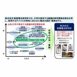 山形大、リチウムイオン電池開発を行う大学発ベンチャーを設立