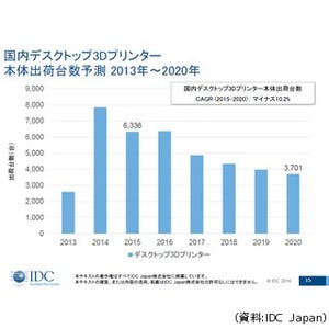 IDC、2015年の国内3Dプリンタ出荷実績が大幅下落と発表 - 今後プロ向けは成長と予測